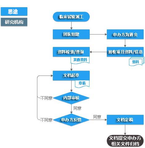 臨床試驗方案和臨床評價報告編寫服務(wù)(圖1) 臨床試驗方案和臨床評價報告編寫服務(wù)(圖1)